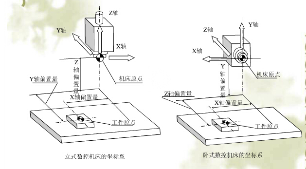 立式、臥式五軸加工中心坐標(biāo)系的確定