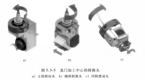 龍門加工中心的轉(zhuǎn)換頭